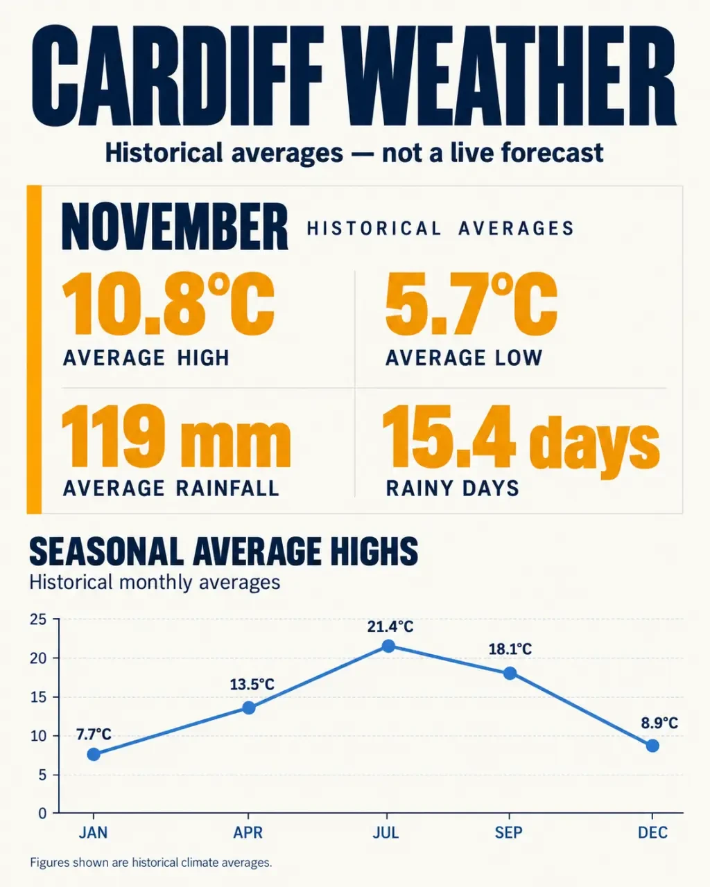 Cardiff weather historical November averages and seasonal temperatures