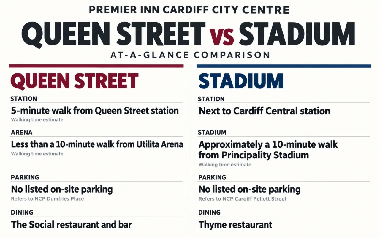 Premier Inn Cardiff comparison of the Queen Street and Stadium properties